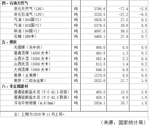 11月中旬流通领域重要生产资料市场价格：15种产品价格上涨