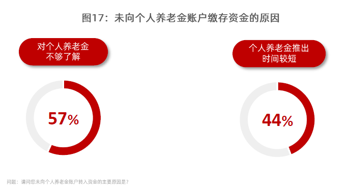 相对于开户人数，实际缴存人数比例仅22% 个人养老金推广需撬动资金缴存意愿