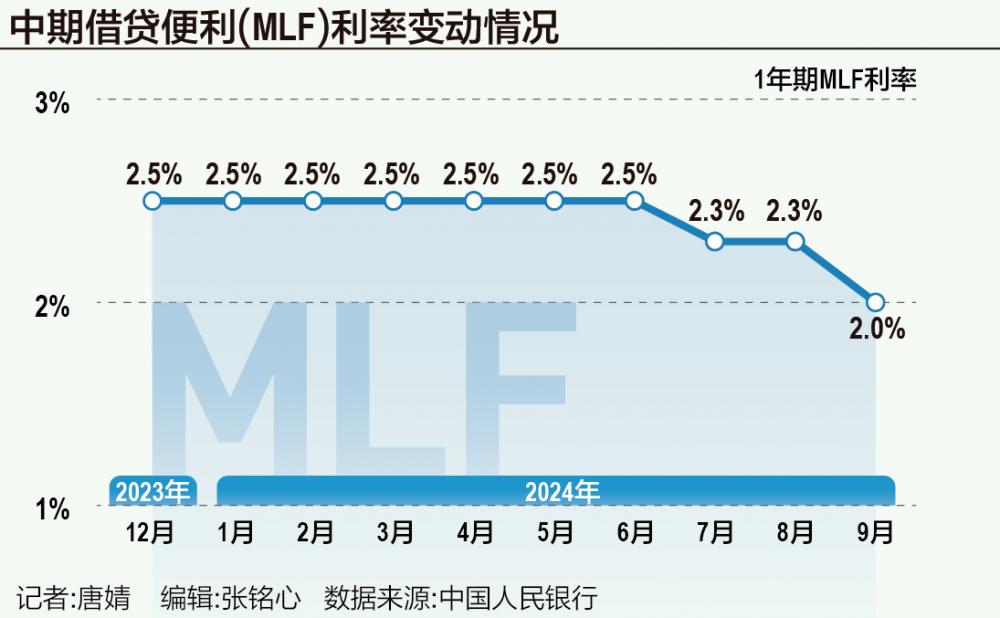 11月MLF缩量续做 分析人士称“择机降准”时机临近