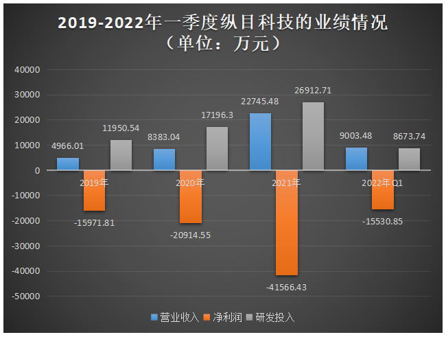 中国ADAS赛道独角兽！曝纵目科技本月起停发工资：只发基本生活费